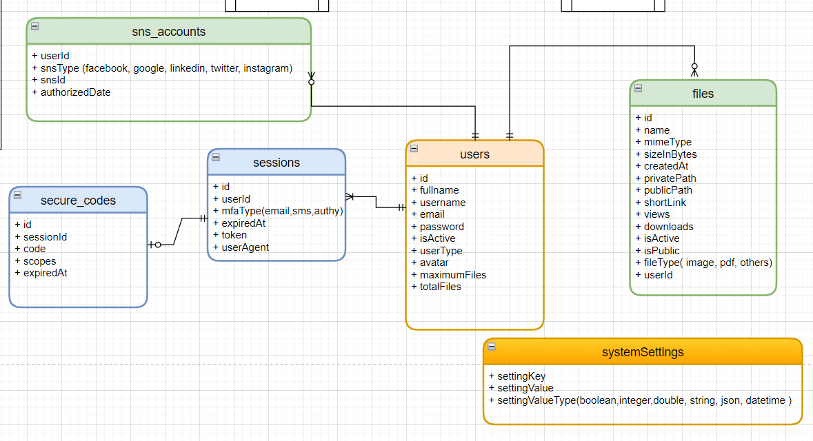 File Storage API Entities