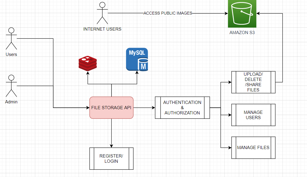 File Storage API